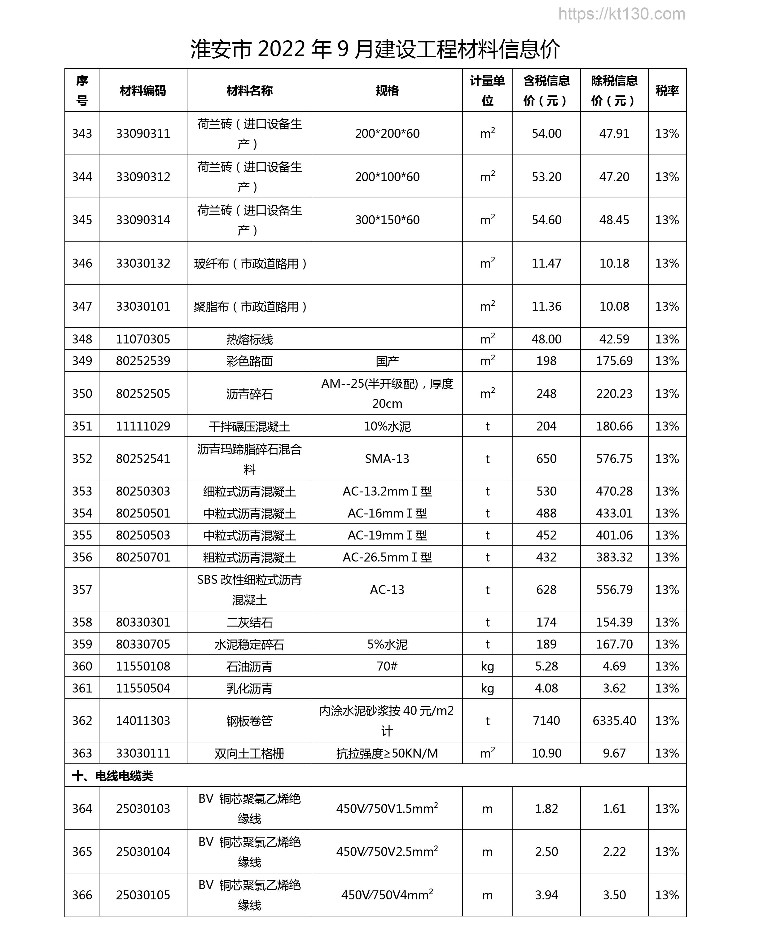 江苏省淮安市2022年9月份电线电缆价格信息